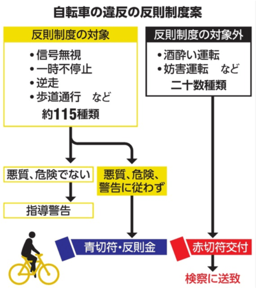 いつから?自転車の交通違反に青切符が決定!主な違反例と反則金を紹介